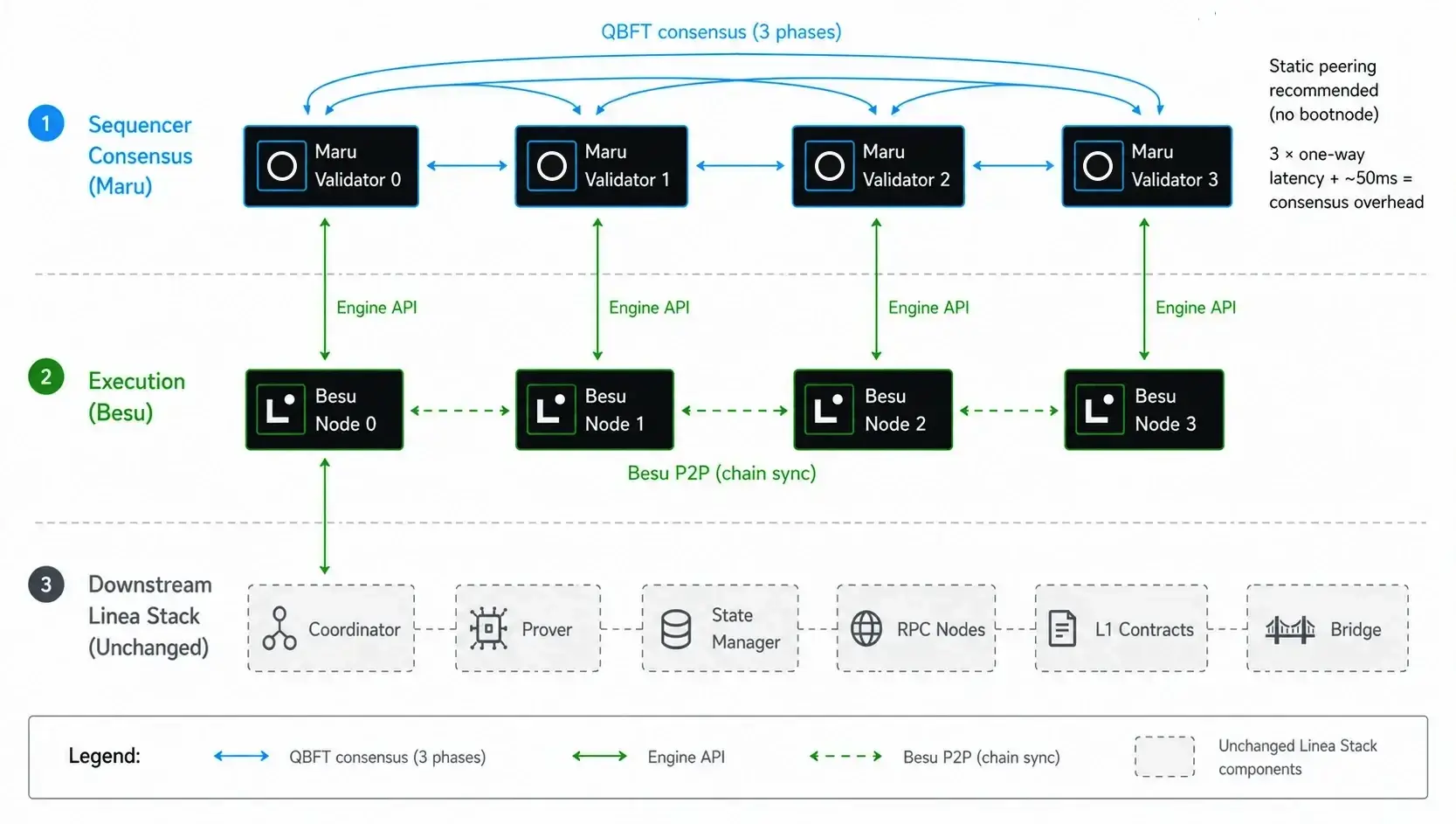 Multi-validator Maru deployment on the Linea Stack: four Maru validators running QBFT consensus, each paired 1:1 with a Besu execution node, feeding into the unchanged downstream Linea Stack (Coordinator, Prover, State Manager, RPC nodes, L1 contracts, Bridge).